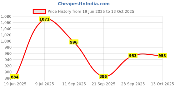 flipkart.com fastped 3-Way Hex Tool Allen Wrench for Bike Cycling Kit fastped Price History Graph from 19 Jun 2025 to 13 Oct 2025