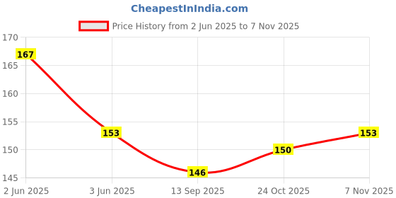 flipkart.com fastped  Led Fireflys Wheel Valve Cap For Bicycle/Motorcycle/Car LED Wheel Reflectors fastped Price History Graph from 2 Jun 2025 to 7 Nov 2025