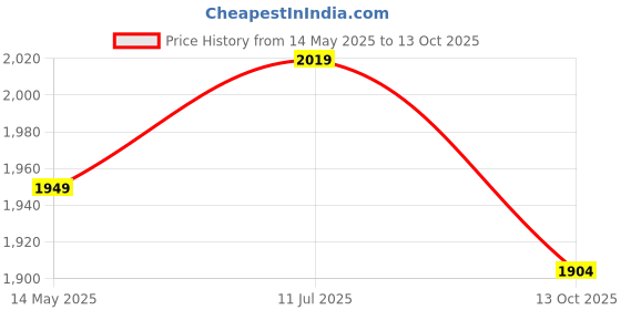 flipkart.com fastped Aluminum Alloy Bicycle Handlebar MTB Mountain Bike Handlebar 650MM Bicycle Handle Grip fastped Price History Graph from 14 May 2025 to 13 Oct 2025
