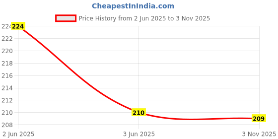 flipkart.com fastped bicycle Aluminum Portable Drinking Water Bottle Cage Holder ,red Bicycle Bottle Holder fastped Price History Graph from 2 Jun 2025 to 3 Nov 2025
