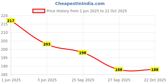 flipkart.com fastped bicycle Aluminum Portable Water Bottle Cage Holder, black Bicycle Bottle Holder fastped Price History Graph from 1 Jun 2025 to 21 Oct 2025