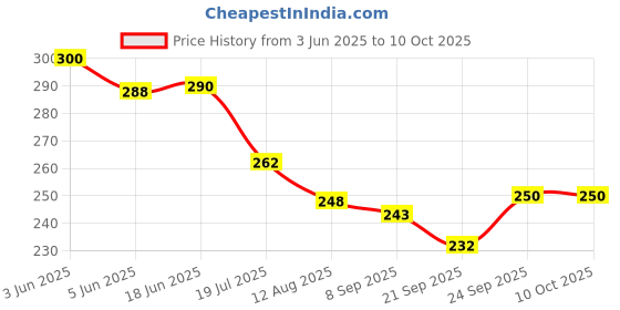 flipkart.com fastped Bicycle Cycle Wall Mounted Mount Hook Holder Hanger Stand Cycling Stand fastped Price History Graph from 3 Jun 2025 to 10 Oct 2025