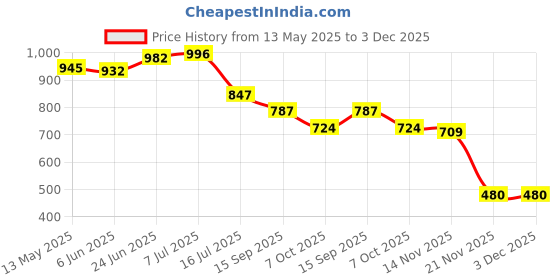 flipkart.com fastped Bicycle Horn 2 Eyes Front Light Solar with USB Charging Battery Bike Light LED Front Light fastped Price History Graph from 13 May 2025 to 2 Dec 2025