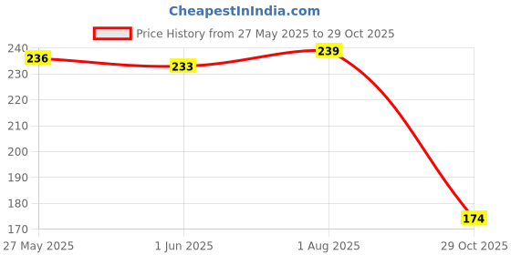 flipkart.com fastped Bicycle LED USB Rechargeable Head Light Tail Light  LED Rear Break Light fastped Price History Graph from 27 May 2025 to 29 Oct 2025