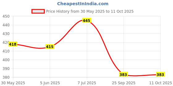 flipkart.com fastped bicycle new tail light 3 color red, blue & white led light LED Rear Break Light fastped Price History Graph from 30 May 2025 to 11 Oct 2025