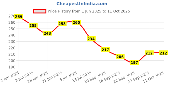 flipkart.com fastped Bike Horn and Light 140 DB with Light Bell fastped Price History Graph from 1 Jun 2025 to 10 Oct 2025