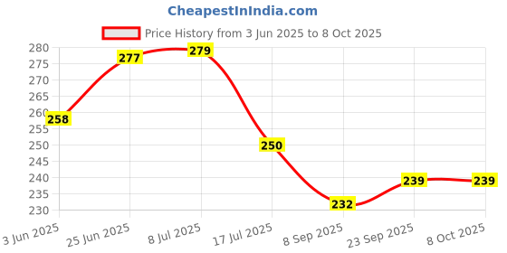 flipkart.com fastped Bike Motorcycle Bicycle High & Heavy Quality Helmet Lock & Chain Lock 80Cm Bicycle Lock fastped Price History Graph from 3 Jun 2025 to 8 Oct 2025