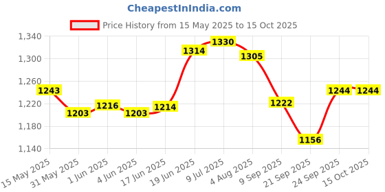 flipkart.com fastped C-2 AluminiumBicycle Carrier fastped Price History Graph from 15 May 2025 to 15 Oct 2025