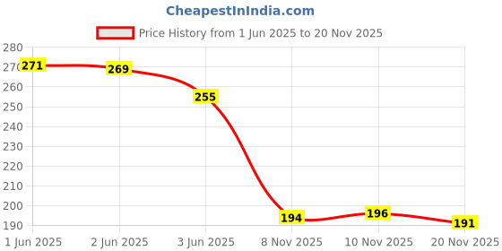 flipkart.com fastped Cool Bell with 3 LED Light Bicycle Bell fastped Price History Graph from 1 Jun 2025 to 20 Nov 2025