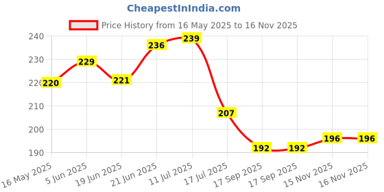 flipkart.com fastped Cycle Mouse-Shaped Head Light (3 modes) LED Front Light fastped Price History Graph from 16 May 2025 to 15 Nov 2025