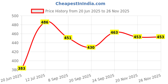 flipkart.com fastped Freewheel Tools Kit for Cassette Center Lock Disc Brakes Installer Cycling Kit fastped Price History Graph from 20 Jun 2025 to 26 Nov 2025