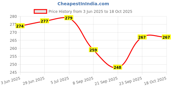 flipkart.com fastped MTB Mountain Bikes Cycling Road Bicycle Resin Semi-Metallic Disc Brake Pads Bicycle Brake Disk fastped Price History Graph from 3 Jun 2025 to 18 Oct 2025