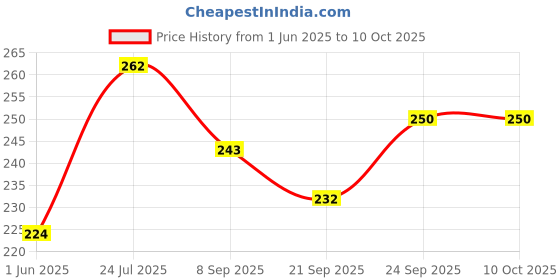 flipkart.com fastped Multi-Purpose Heavy Metal Number Lock and 15 in 1 Multi function toolkit(Combo) Cycling Bicycle accessories fastped Price History Graph from 1 Jun 2025 to 9 Oct 2025