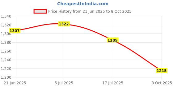 flipkart.com fastped New Smart Bicycle Accessories Handlebar LED Front Light fastped Price History Graph from 21 Jun 2025 to 8 Oct 2025