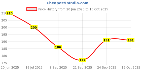 flipkart.com fastped Plastic Bicycle Navigation Bike Compass and Handlebar Bell (Black) Bell fastped Price History Graph from 20 Jun 2025 to 15 Oct 2025