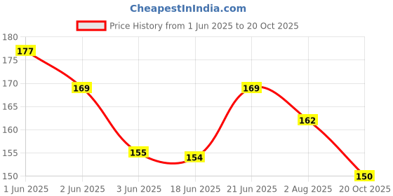 flipkart.com fastped Portable Drinking Cup, Water Bottle Cage Holder, Carrier Bracket Stand Bicycle Bicycle Bottle Holder fastped Price History Graph from 1 Jun 2025 to 20 Oct 2025