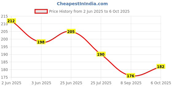 flipkart.com fastped Power Beam Bicycle Bike Safety Warning Light Set Light Ultra Bright 5 LED Front Head and Tail Led Light for Bicycle Cycling LED Front Light fastped Price History Graph from 2 Jun 2025 to 6 Oct 2025