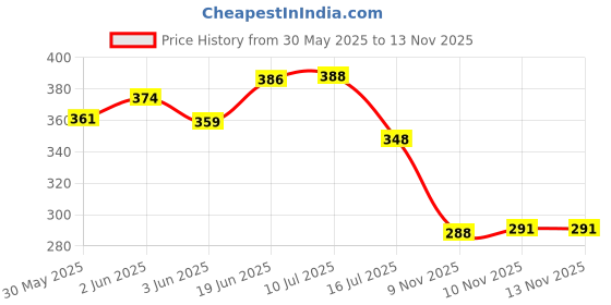 flipkart.com fastped Soft Black Bicycle Silicone Gel Saddle Seat & Cycle Gel Cover Bicycle Seat Cover Free Size fastped Price History Graph from 30 May 2025 to 10 Nov 2025