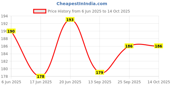 flipkart.com fastped Tool Bicycle Crank Wrench Removal Puller Tool Handle Cycling cycling fastped Price History Graph from 6 Jun 2025 to 14 Oct 2025