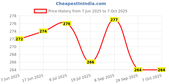 flipkart.com fastqt Analog 25 cm X 25 cm Wall Clock fastqt Price History Graph from 7 Jun 2025 to 7 Oct 2025