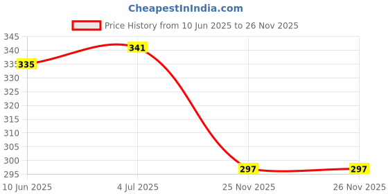 flipkart.com fastqt Analog 25 cm X 25 cm Wall Clock fastqt Price History Graph from 10 Jun 2025 to 25 Nov 2025