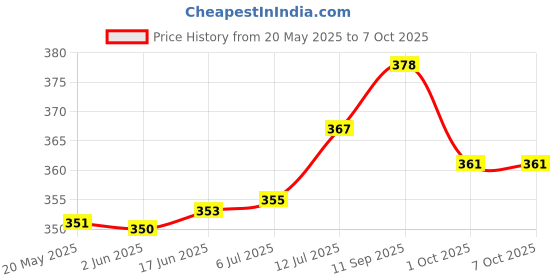 flipkart.com fastqt Analog 40 cm X 30 cm Wall Clock fastqt Price History Graph from 20 May 2025 to 7 Oct 2025