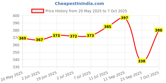flipkart.com fastqt Analog 40 cm X 30 cm Wall Clock fastqt Price History Graph from 20 May 2025 to 7 Oct 2025