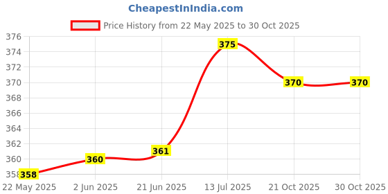 flipkart.com fastqt Analog 40 cm X 30 cm Wall Clock fastqt Price History Graph from 22 May 2025 to 29 Oct 2025