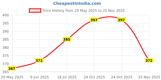 flipkart.com fastqt Analog 48 cm X 38 cm Wall Clock fastqt Price History Graph from 20 May 2025 to 25 Nov 2025