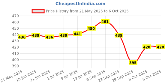 flipkart.com fastqt Analog 60 cm X 60 cm Wall Clock fastqt Price History Graph from 21 May 2025 to 6 Oct 2025
