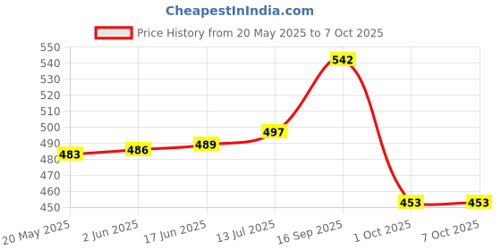flipkart.com fastqt Analog 60 cm X 60 cm Wall Clock fastqt Price History Graph from 20 May 2025 to 7 Oct 2025