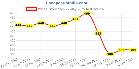 flipkart.com fastqt Analog 60 cm X 60 cm Wall Clock fastqt Price History Graph from 22 May 2025 to 6 Oct 2025
