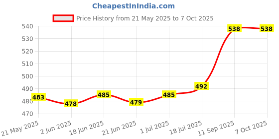 flipkart.com fastqt Analog 60 cm X 60 cm Wall Clock fastqt Price History Graph from 21 May 2025 to 6 Oct 2025