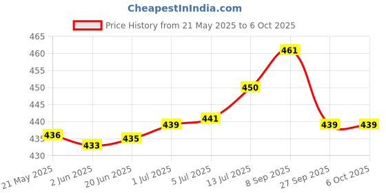 flipkart.com fastqt Analog 60 cm X 60 cm Wall Clock fastqt Price History Graph from 21 May 2025 to 6 Oct 2025