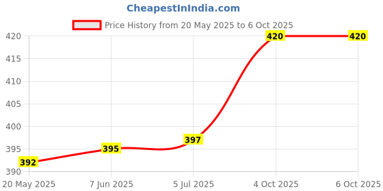 flipkart.com fastqt Analog 60 cm X 60 cm Wall Clock fastqt Price History Graph from 20 May 2025 to 6 Oct 2025