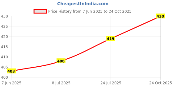 flipkart.com fastqt Analog 60 cm X 60 cm Wall Clock fastqt Price History Graph from 7 Jun 2025 to 24 Oct 2025