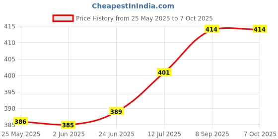 flipkart.com fastqt Analog 70 cm X 70 cm Wall Clock fastqt Price History Graph from 25 May 2025 to 6 Oct 2025