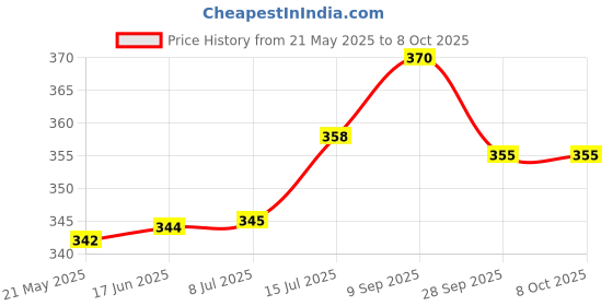 flipkart.com fastqt Analog 70 cm X 70 cm Wall Clock fastqt Price History Graph from 21 May 2025 to 7 Oct 2025