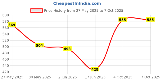 flipkart.com fastqt Analog 70 cm X 70 cm Wall Clock fastqt Price History Graph from 27 May 2025 to 6 Oct 2025