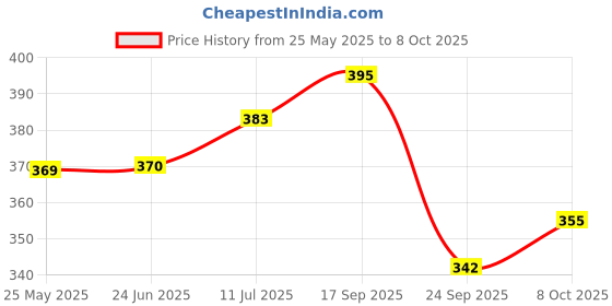 flipkart.com fastqt Analog 70 cm X 70 cm Wall Clock fastqt Price History Graph from 25 May 2025 to 8 Oct 2025