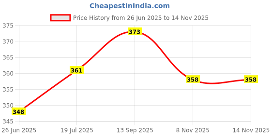 flipkart.com fastqt Analog 70 cm X 70 cm Wall Clock fastqt Price History Graph from 26 Jun 2025 to 14 Nov 2025