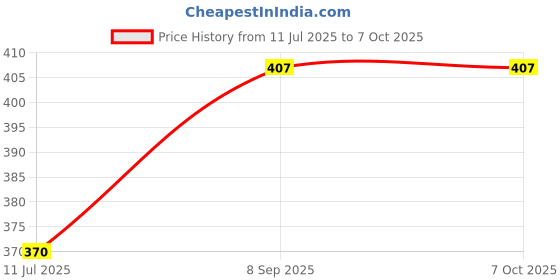 flipkart.com fastqt Analog Black Clock fastqt Price History Graph from 11 Jul 2025 to 6 Oct 2025