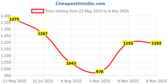 flipkart.com fastrack 10.45 L Laptop Backpack Black Backpack for Girls fastrack Price History Graph from 23 May 2025 to 6 Nov 2025