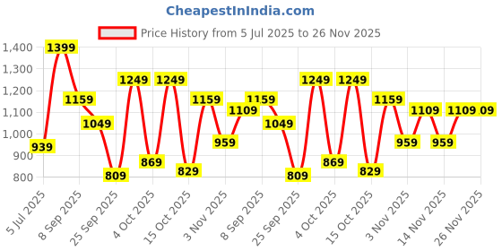 flipkart.com fastrack 11.4 L Backpack Solid fastrack Price History Graph from 5 Jul 2025 to 26 Nov 2025