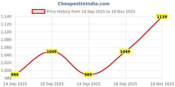 flipkart.com fastrack 11.4 L Laptop Backpack F22MBPP0051BL2 fastrack Price History Graph from 14 Sep 2025 to 18 Nov 2025