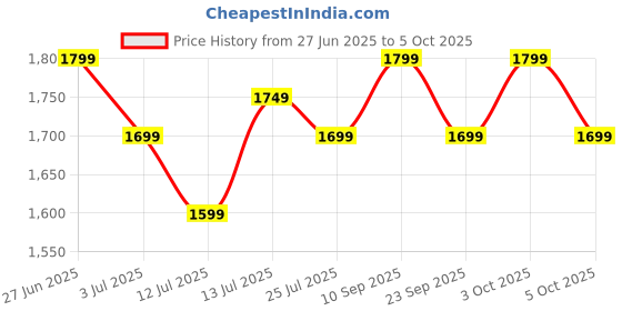 flipkart.com Fastrack 1.38''|Advanced Blazing Fast UI|Working Crown| Smartwatch Price History Graph from 27 Jun 2025 to 5 Oct 2025