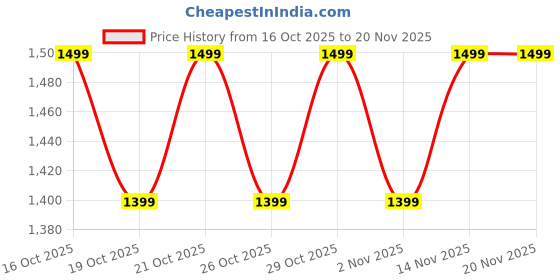 flipkart.com Fastrack 1.83'|Blazing Fast UI|Single Sync BT Calling|Calculator|In-built games Smartwatch Price History Graph from 16 Oct 2025 to 20 Nov 2025