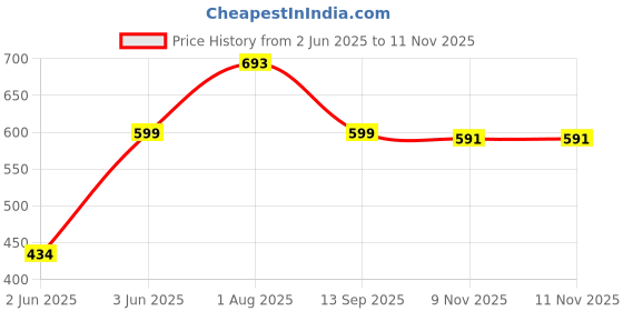flipkart.com fastrack 20 ml x 3 (Girl Boss, Lush, Wander) Eau de Parfum-60 ml fastrack Price History Graph from 2 Jun 2025 to 11 Nov 2025