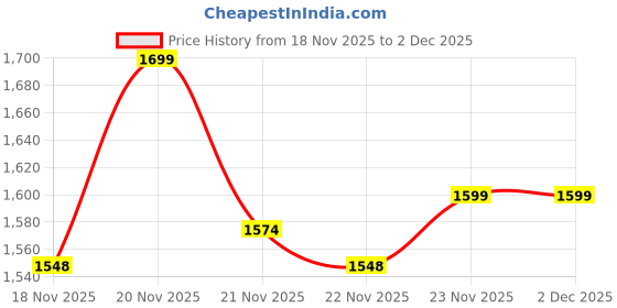 flipkart.com Fastrack 2.01'' Biggest UltraVU Display|Industry Best 950 Nits|BT Calling Smartwatch Price History Graph from 18 Nov 2025 to 2 Dec 2025