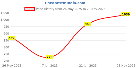 flipkart.com fastrack 8.1 L Backpack Navy blue backpack fastrack Price History Graph from 26 May 2025 to 28 Nov 2025
